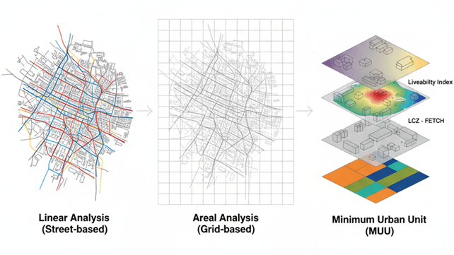Schema concettuale che illustra l'integrazione metodologica nel progetto Vitality. A sinistra, l'analisi lineare basata sulla strada (modello tradizionale). Al centro, l'innovazione dell'analisi areale su una griglia di 30x30m. A destra, la sovrapposizion